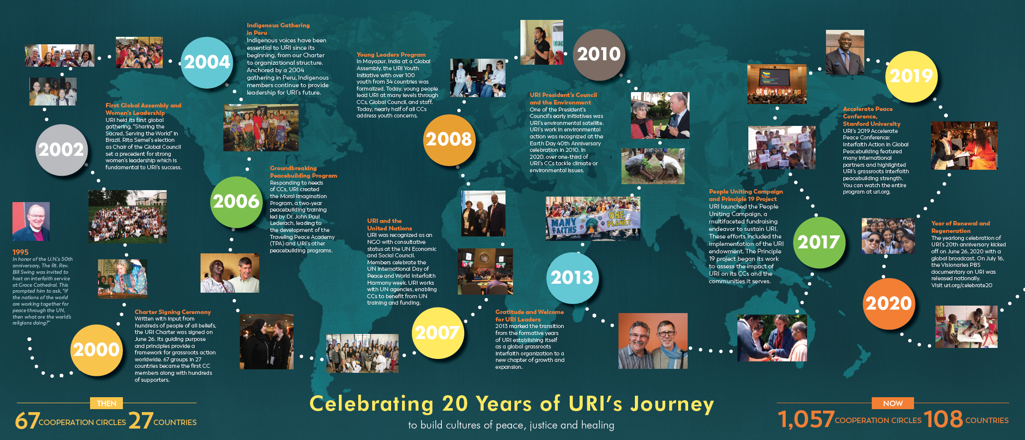 URI at 20 - Timeline